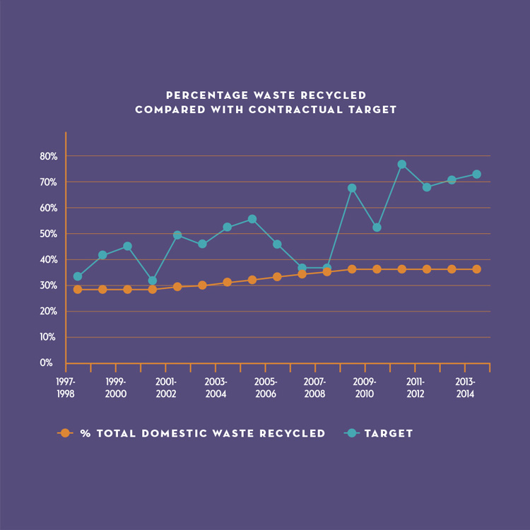 Annual report graph designs Island Waste